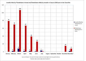 a graph showing numbers killed prior to Gaza War 2008 
